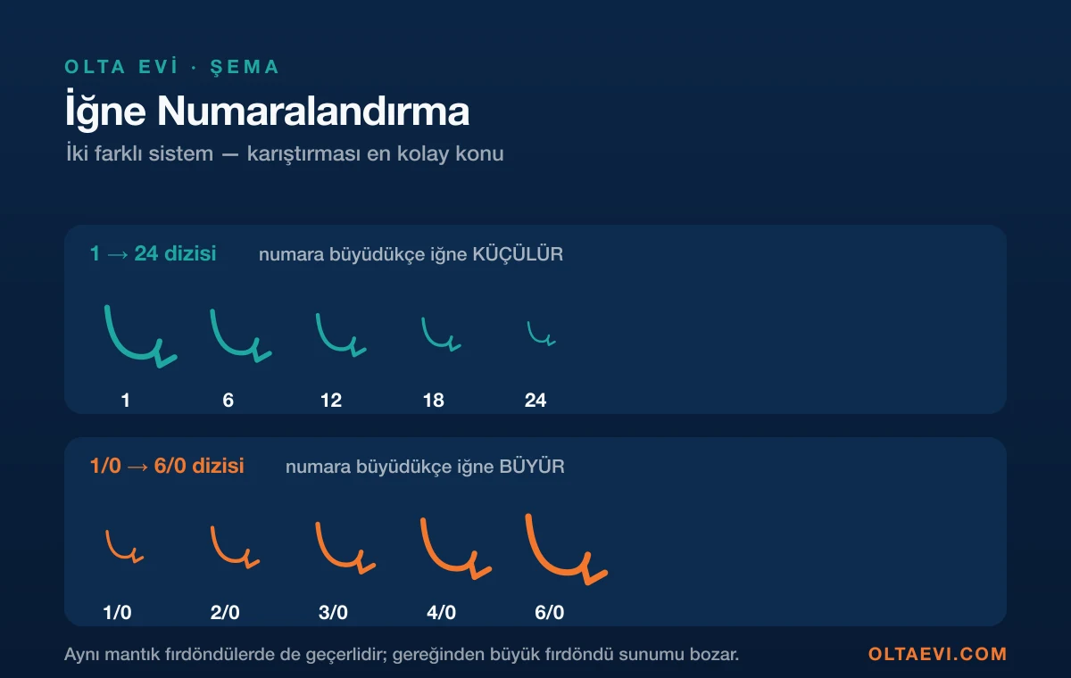 İğne numaralandırma sistemleri: 1'den 24'e giden dizide numara büyüdükçe iğne küçülür, 1/0'dan 6/0'a giden dizide numara büyüdükçe iğne büyür
